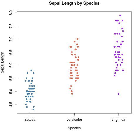 strip chart|How to Create a Strip Chart in R .